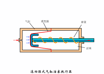 滾動膜式氣缸活塞式執行器