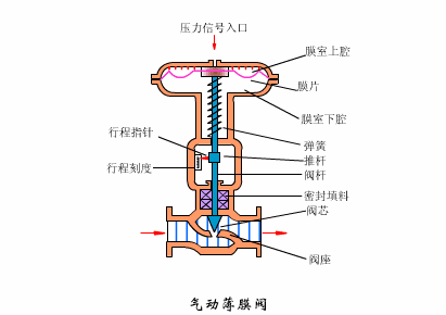 氣動薄膜調節閥
