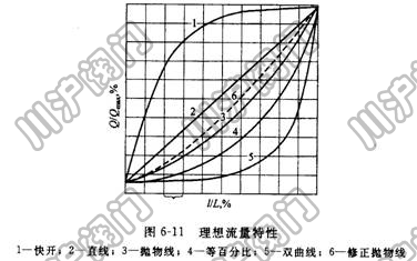 調節閥流量特性曲線 調節閥流量曲線