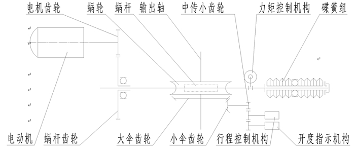 Z型多回轉電動執行器傳動原理