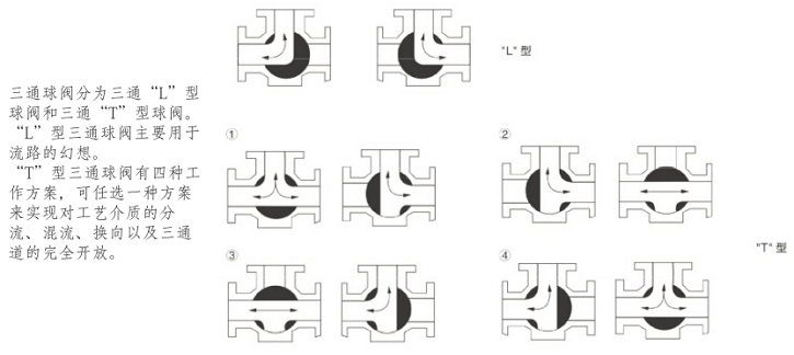 衛生級氣動三通球閥三通流向圖